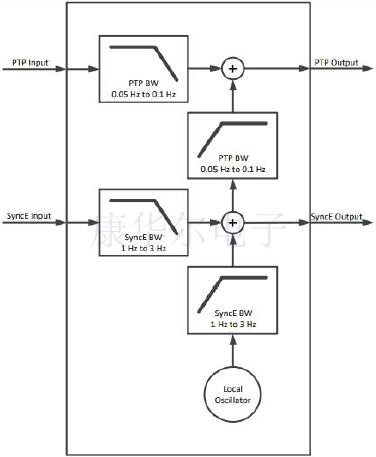 SiTime開發(fā)的新軟件可模擬振蕩器時間誤差仿真